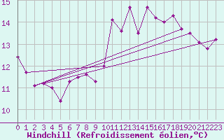 Courbe du refroidissement olien pour Landivisiau (29)