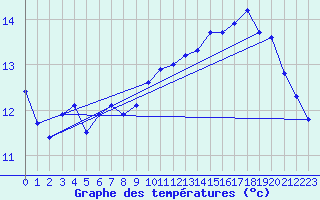 Courbe de tempratures pour L