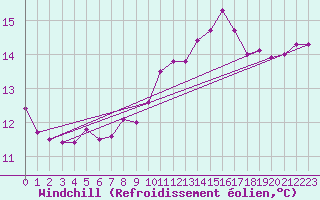Courbe du refroidissement olien pour Bellefontaine (88)