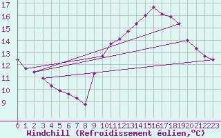 Courbe du refroidissement olien pour Pordic (22)