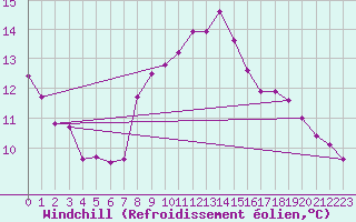 Courbe du refroidissement olien pour Pully-Lausanne (Sw)