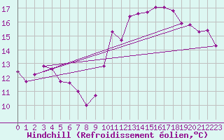 Courbe du refroidissement olien pour Montredon des Corbires (11)