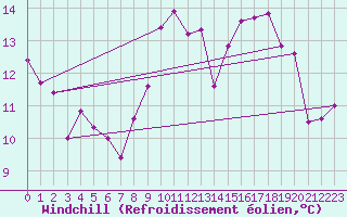 Courbe du refroidissement olien pour Mont-Rigi (Be)