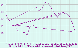 Courbe du refroidissement olien pour Deauville (14)