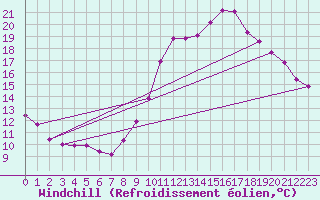 Courbe du refroidissement olien pour Neuville-de-Poitou (86)