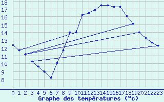Courbe de tempratures pour Aigrefeuille d