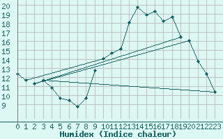 Courbe de l'humidex pour Dinard (35)