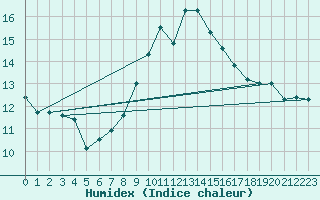 Courbe de l'humidex pour Valencia