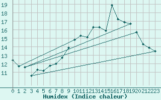 Courbe de l'humidex pour Lignerolles (03)