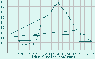 Courbe de l'humidex pour Santiago de Compostela