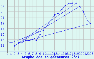 Courbe de tempratures pour Dax (40)