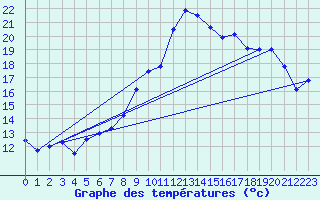 Courbe de tempratures pour Cap Sagro (2B)