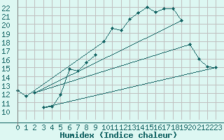 Courbe de l'humidex pour Bad Lippspringe