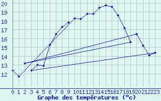 Courbe de tempratures pour Arosa
