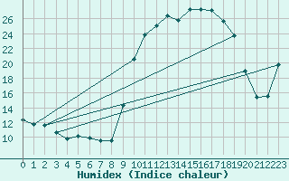 Courbe de l'humidex pour Auch (32)