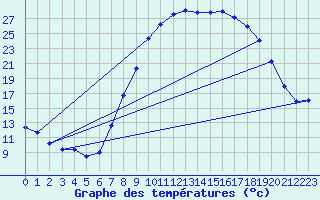Courbe de tempratures pour Saelices El Chico