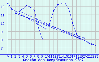 Courbe de tempratures pour Cap Gris-Nez (62)