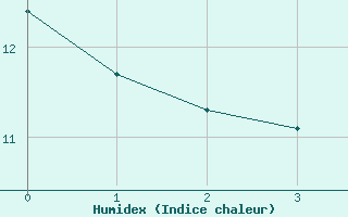 Courbe de l'humidex pour Evanger