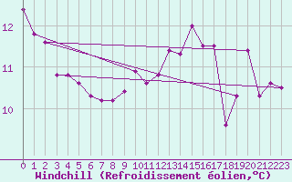 Courbe du refroidissement olien pour Saint-Hubert (Be)