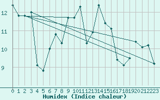 Courbe de l'humidex pour Borkum-Flugplatz