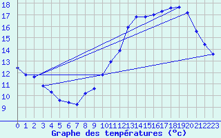 Courbe de tempratures pour Liefrange (Lu)