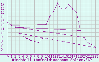 Courbe du refroidissement olien pour Saint-Vran (05)