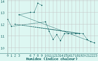 Courbe de l'humidex pour Pajares - Valgrande