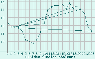 Courbe de l'humidex pour Boulogne (62)