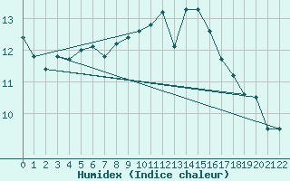 Courbe de l'humidex pour Selb/Oberfranken-Lau