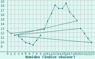 Courbe de l'humidex pour Quimper (29)