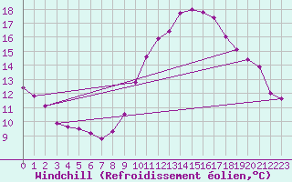 Courbe du refroidissement olien pour Biache-Saint-Vaast (62)