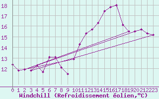 Courbe du refroidissement olien pour Chivres (Be)