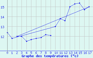 Courbe de tempratures pour South Uist Range