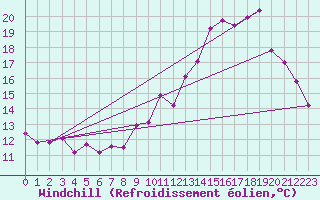 Courbe du refroidissement olien pour Troyes (10)