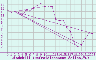 Courbe du refroidissement olien pour La Fretaz (Sw)
