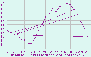 Courbe du refroidissement olien pour Gourdon (46)
