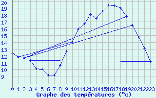 Courbe de tempratures pour Gourdon (46)