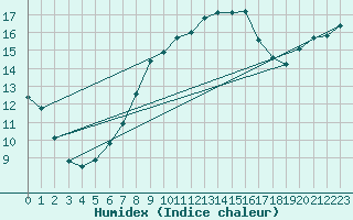 Courbe de l'humidex pour Wielun