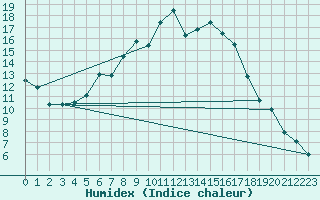 Courbe de l'humidex pour Seibersdorf