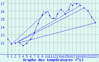 Courbe de tempratures pour Shoream (UK)