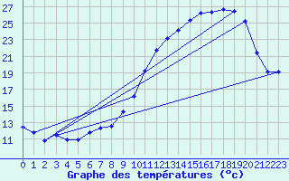 Courbe de tempratures pour Treize-Vents (85)