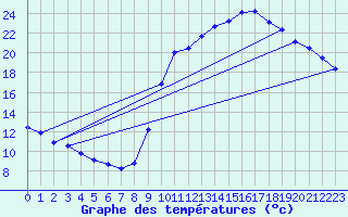 Courbe de tempratures pour Sgur-le-Chteau (19)