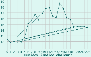 Courbe de l'humidex pour Fichtelberg