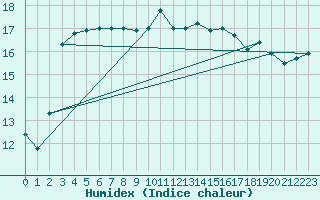 Courbe de l'humidex pour Lamballe (22)