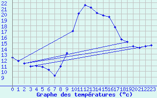 Courbe de tempratures pour Gruissan (11)