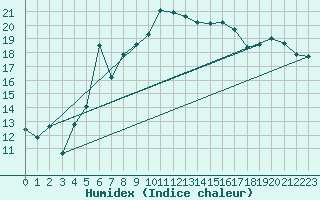 Courbe de l'humidex pour Elm