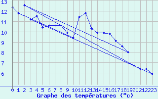 Courbe de tempratures pour Engins (38)