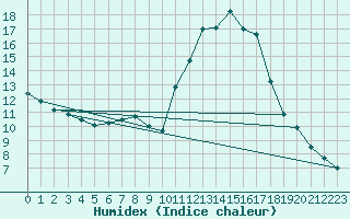 Courbe de l'humidex pour Nostang (56)