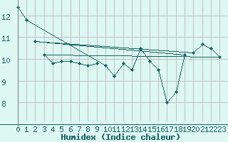 Courbe de l'humidex pour Jan (Esp)