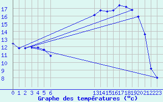 Courbe de tempratures pour Grandfresnoy (60)